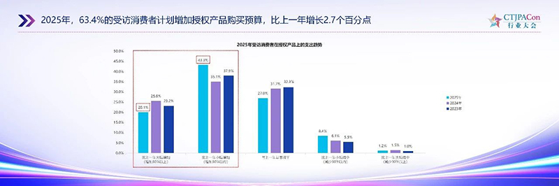 《2025中國授權行業(yè)發(fā)展白皮書》發(fā)布14.jpg